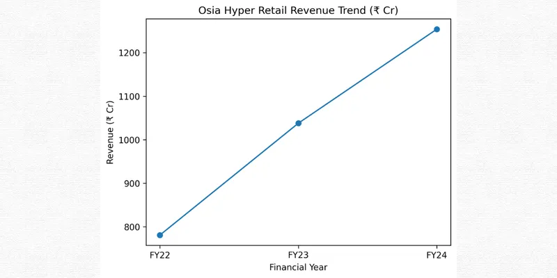 Net profit trend of Osia 